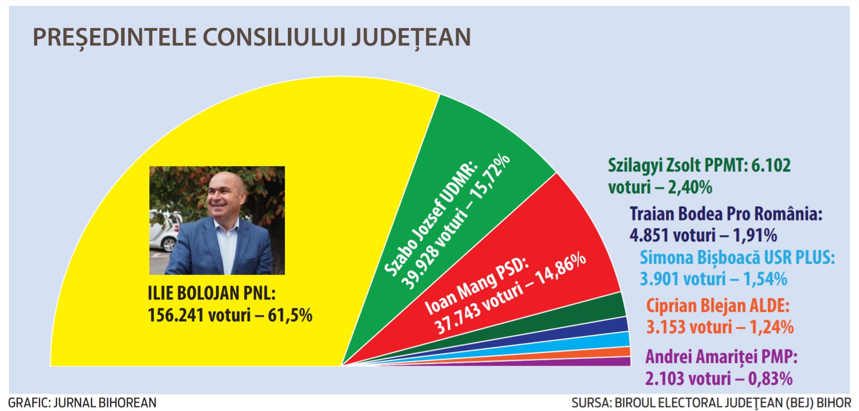 GRAFIC REZULTAT FINAL P CJ BIHOR