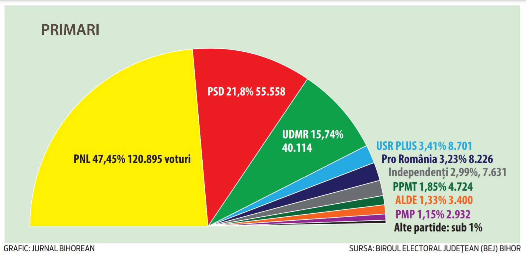 GRAFIC REZULTAT FINAL PRIMARI