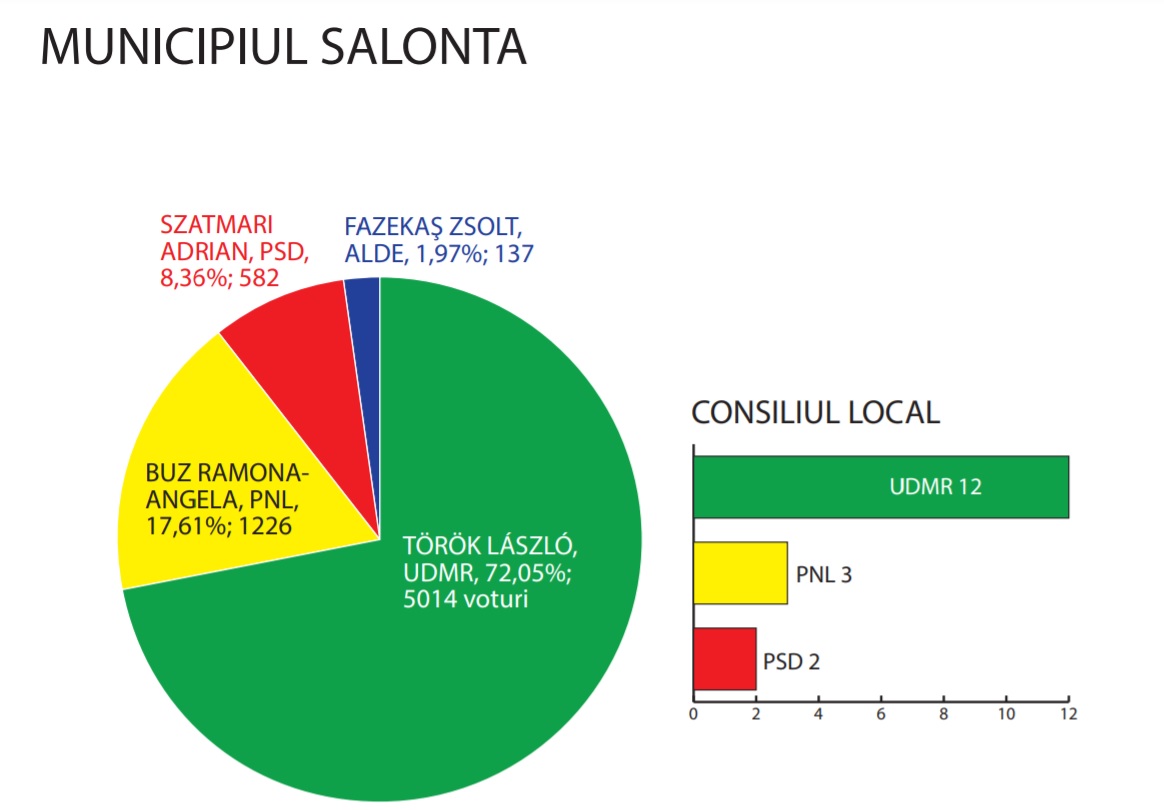 Salonta