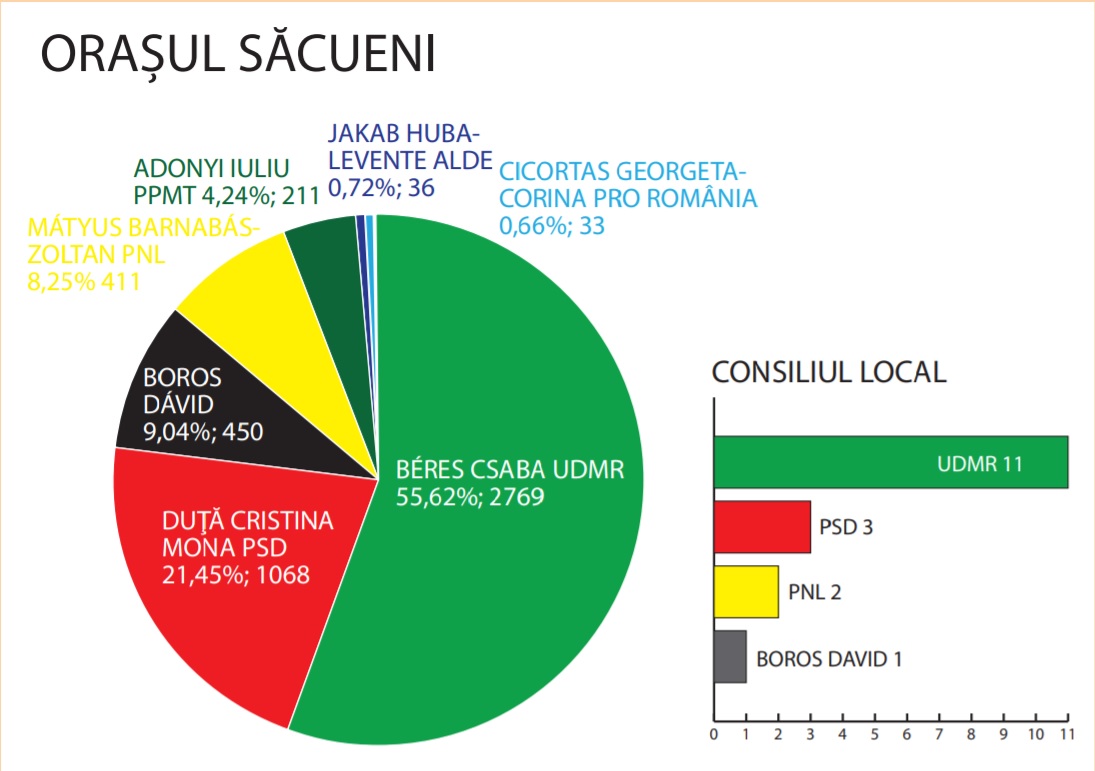 Săcueni