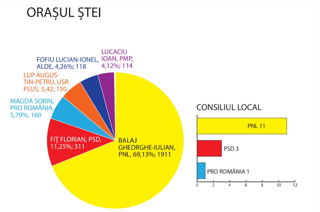 Ștei