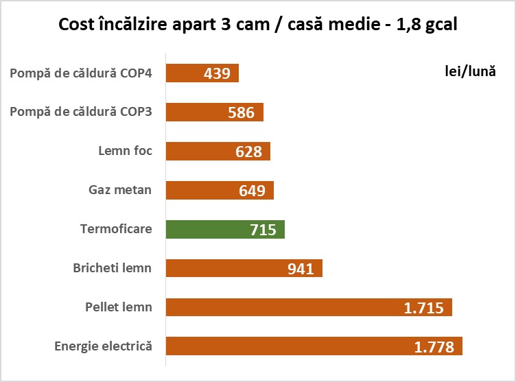 cost incalzire